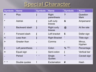 Symbols Name Symbols Name Symbols Name
+ Plus ) Right
parenthesis
? Question
Mark
* Astrisk { Left curly
braces
& Ampersand
 Backward slash } Right curly
braces
@ At the rate
/ Forward slash [ Left bracket $ Dollar sign
< Less than ] Right Bracket ` Tilde sign
> Greater than , Comma - Minus,
Hyphen
( Left parenthesis : Colon % Percentage
= Equal sign ; Semi-colon | Vertical bar
. Period ‘ ‘ Single
Quotes
^ Caveat sign
“ “ Double quotes ! Exclamation # Hash
 