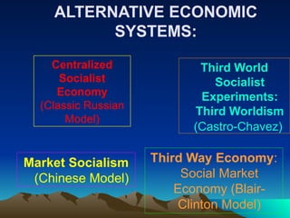 ALTERNATIVE ECONOMIC
SYSTEMS:
Market Socialism
(Chinese Model)
Third Way Economy:
Social Market
Economy (Blair-
Clinton Model)
Third World
Socialist
Experiments:
Third Worldism
(Castro-Chavez)
Centralized
Socialist
Economy
(Classic Russian
Model)
 
