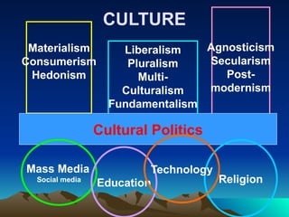 Agnosticism
Secularism
Post-
modernism
Materialism
Consumerism
Hedonism
Cultural Politics
Mass Media
Social media
Education Religion
Technology
CULTURE
Liberalism
Pluralism
Multi-
Culturalism
Fundamentalism
 
