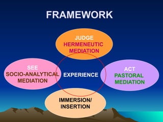FRAMEWORK
SEE
SOCIO-ANALYTICAL
MEDIATION
JUDGE
HERMENEUTIC
MEDIATION
ACT
PASTORAL
MEDIATION
IMMERSION/
INSERTION
EXPERIENCE
 