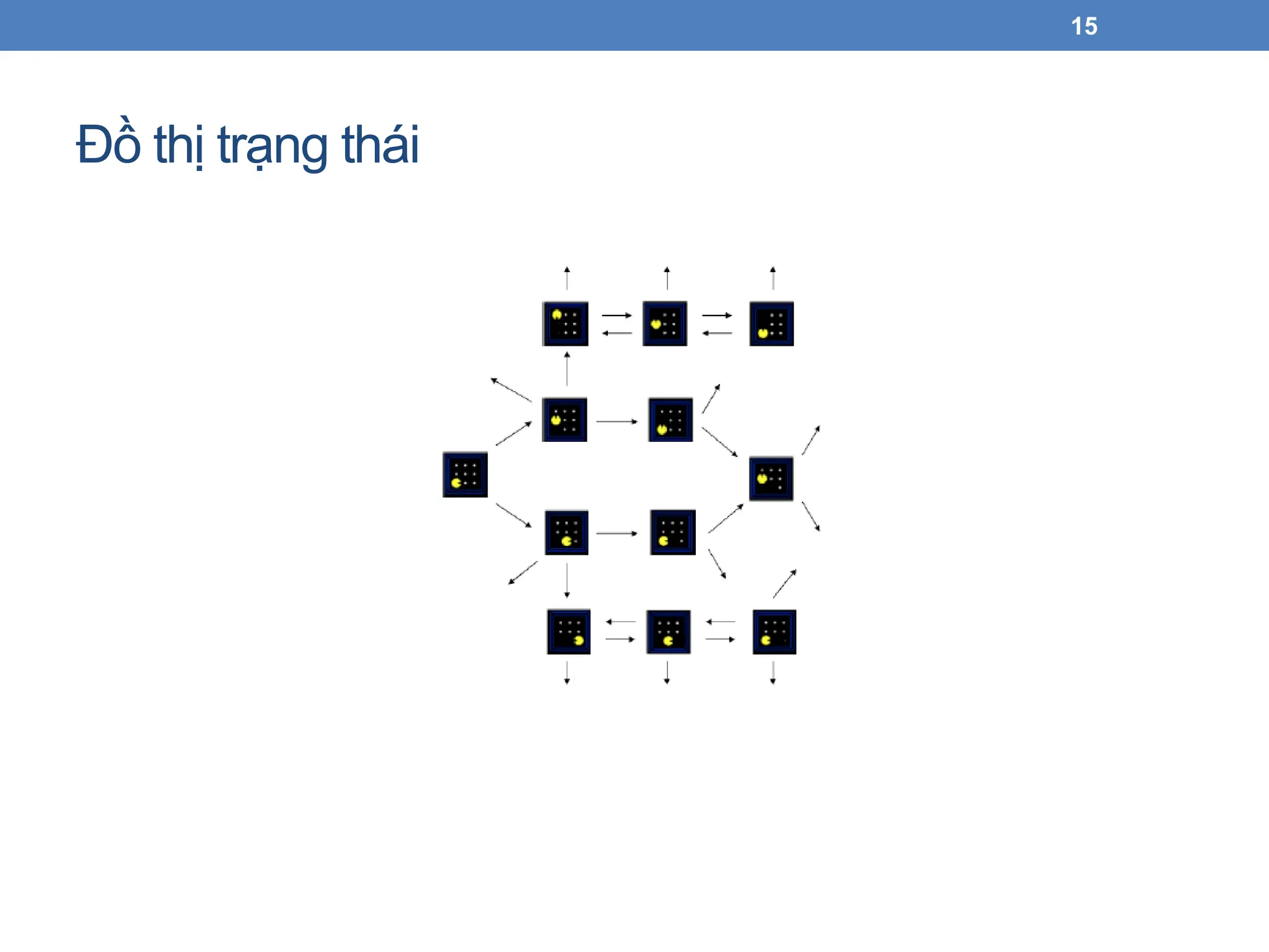 Đồ thị trạng thái
15
 