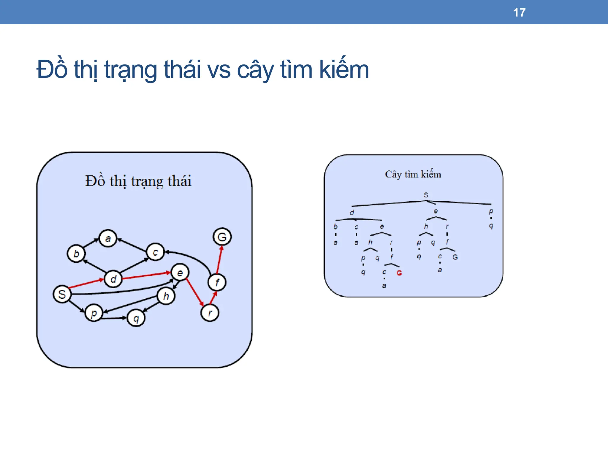 Đồ thị trạng thái vs cây tìm kiếm
17
 