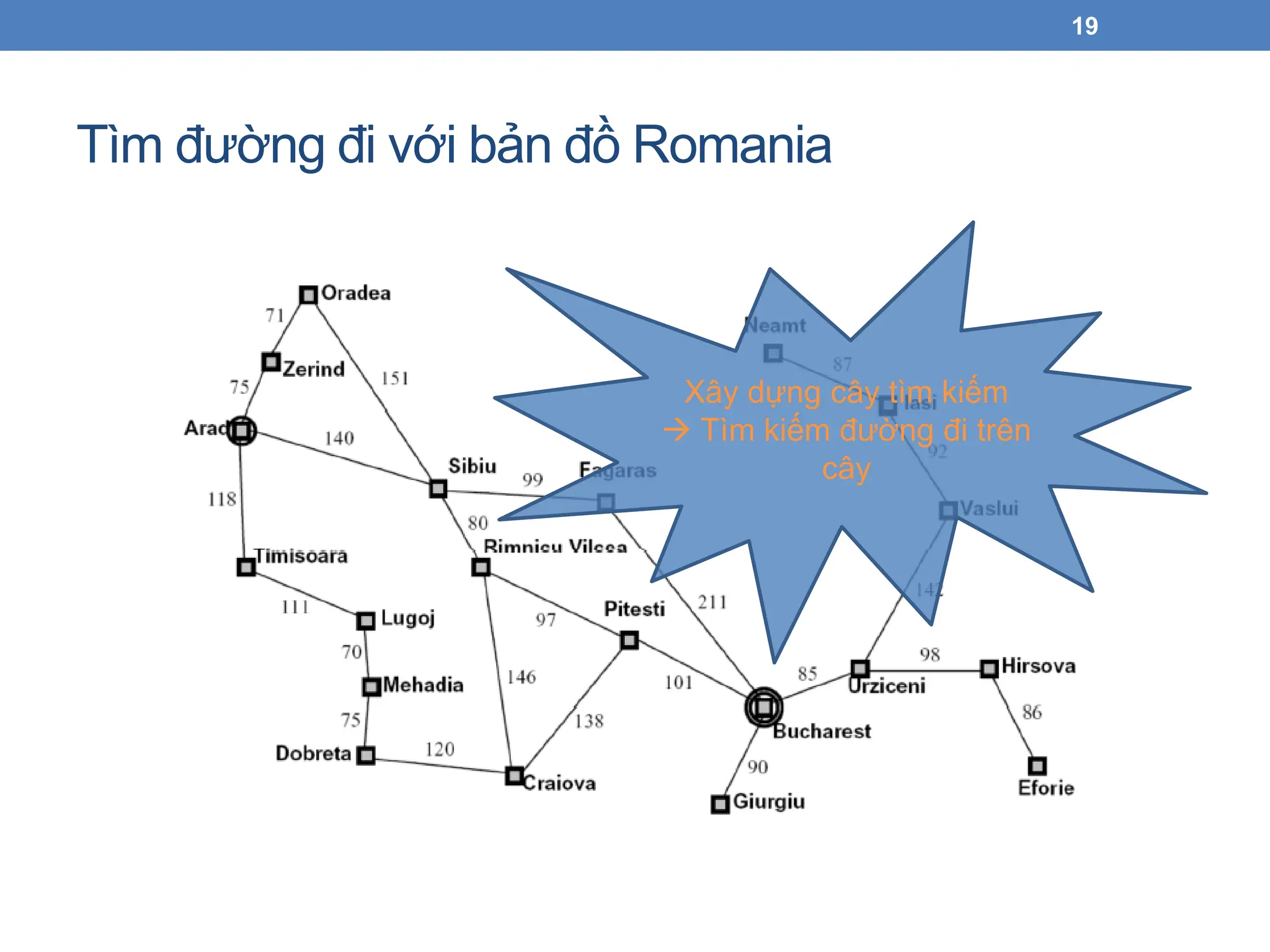 Tìm đường đi với bản đồ Romania
19
Xây dựng cây tìm kiếm
 Tìm kiếm đường đi trên
cây
 