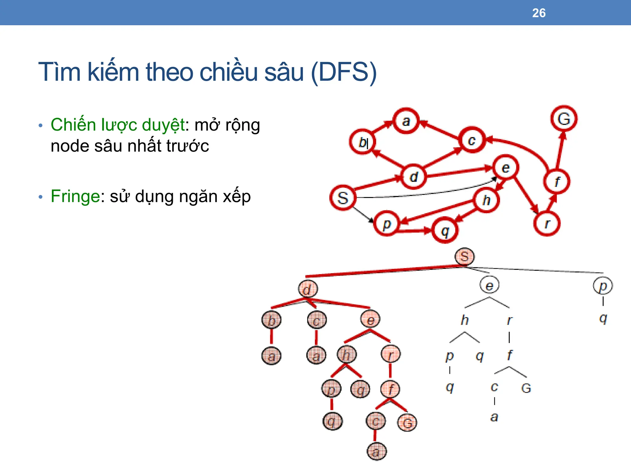Tìm kiếm theo chiều sâu (DFS)
• Chiến lược duyệt: mở rộng
node sâu nhất trước
• Fringe: sử dụng ngăn xếp
26
 
