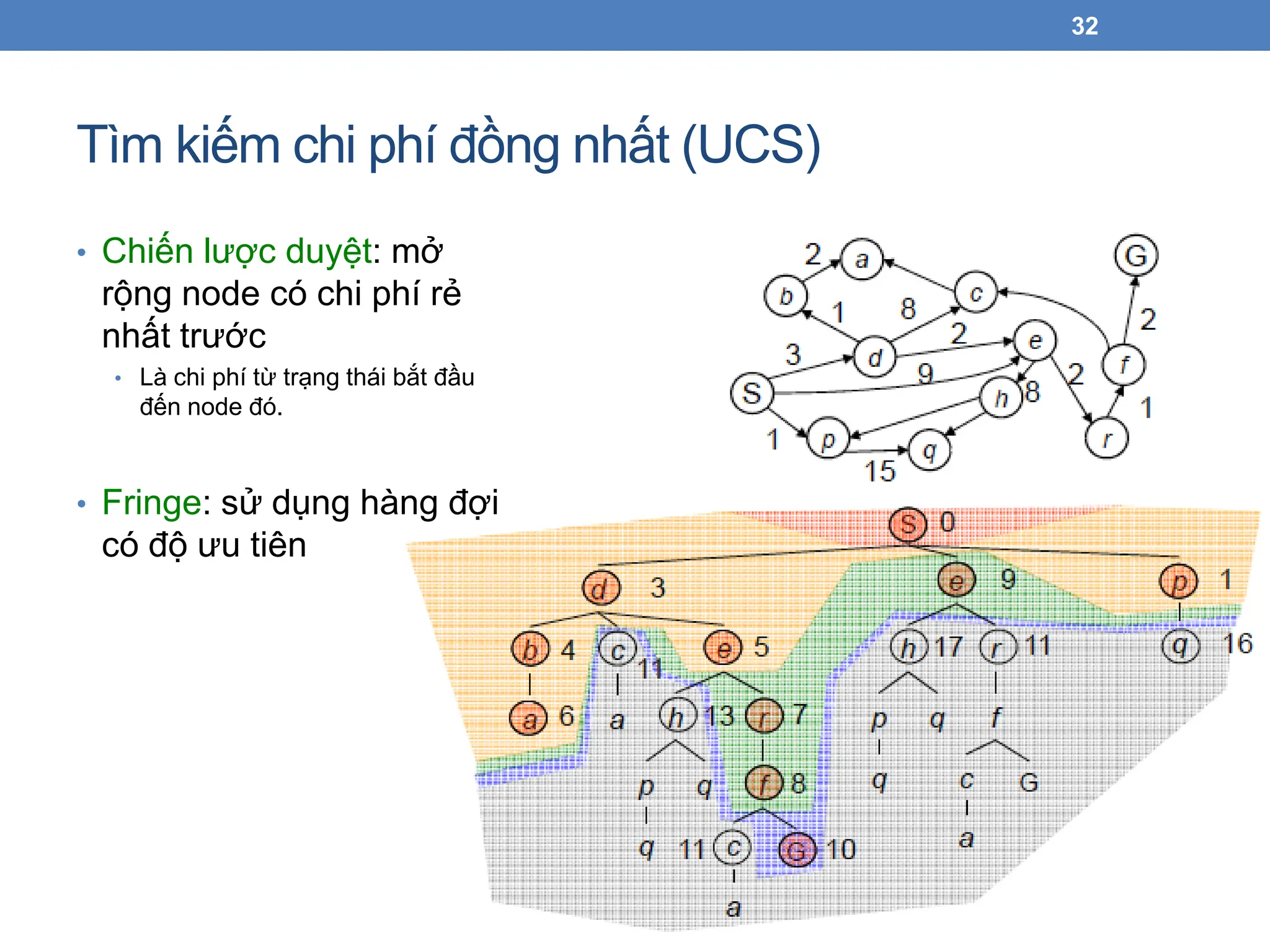 Tìm kiếm chi phí đồng nhất (UCS)
32
• Chiến lược duyệt: mở
rộng node có chi phí rẻ
nhất trước
• Là chi phí từ trạng thái bắt đầu
đến node đó.
• Fringe: sử dụng hàng đợi
có độ ưu tiên
 