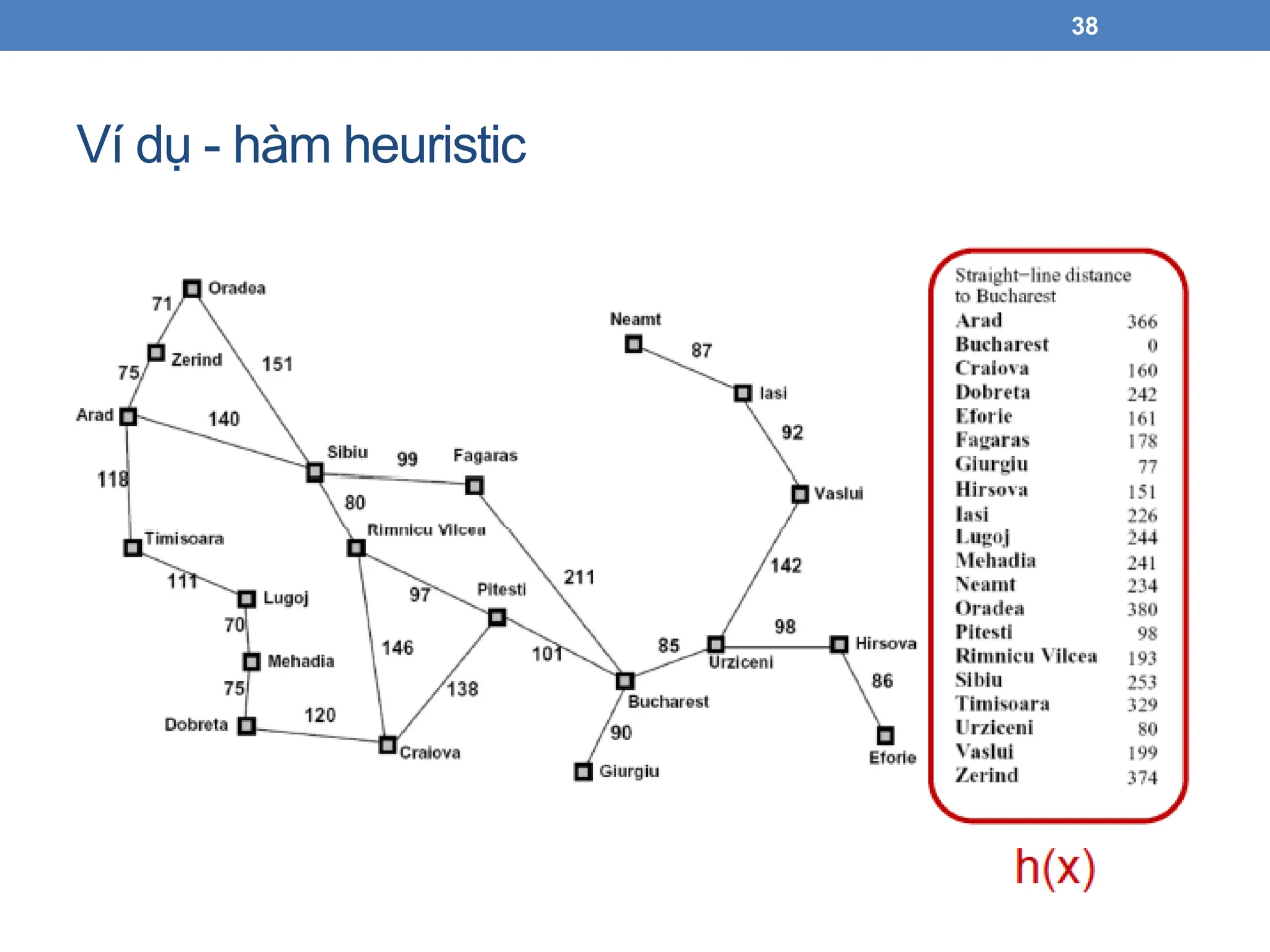 Ví dụ - hàm heuristic
38
 
