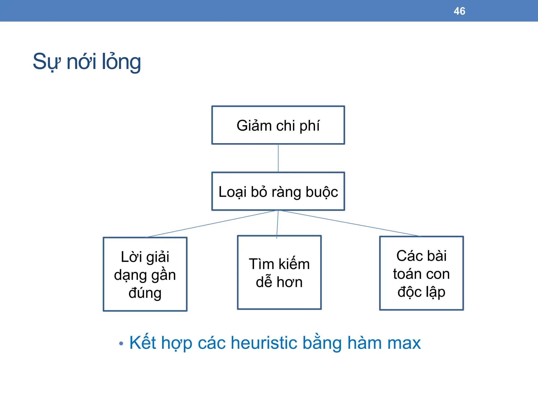Sự nới lỏng
46
• Kết hợp các heuristic bằng hàm max
Giảm chi phí
Loại bỏ ràng buộc
Lời giải
dạng gần
đúng
Tìm kiếm
dễ hơn
Các bài
toán con
độc lập
 