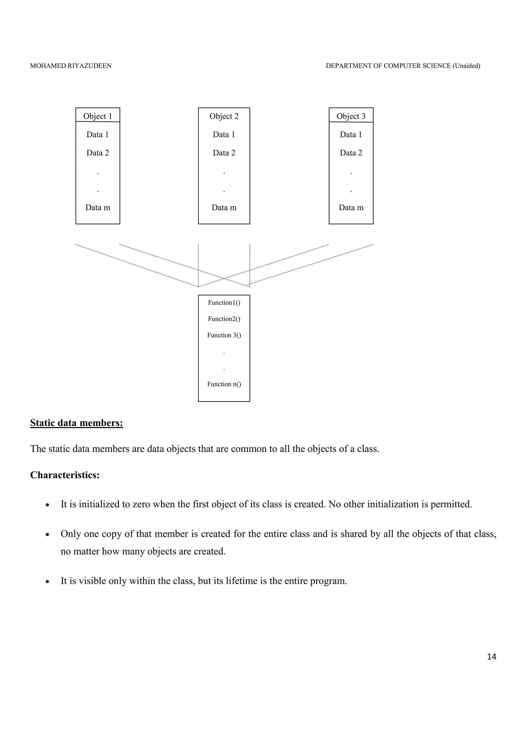 MOHAMED RIYAZUDEEN DEPARTMENT OF COMPUTER SCIENCE (Unaided)
14
Static data members:
The static data members are data objects that are common to all the objects of a class.
Characteristics:
• It is initialized to zero when the first object of its class is created. No other initialization is permitted.
• Only one copy of that member is created for the entire class and is shared by all the objects of that class,
no matter how many objects are created.
• It is visible only within the class, but its lifetime is the entire program.
Object 2
Data 1
Data 2
.
.
Data m
Object 3
Data 1
Data 2
.
.
Data m
Object 1
Data 1
Data 2
.
.
Data m
Function1()
Function2()
Function 3()
.
.
Function n()
 