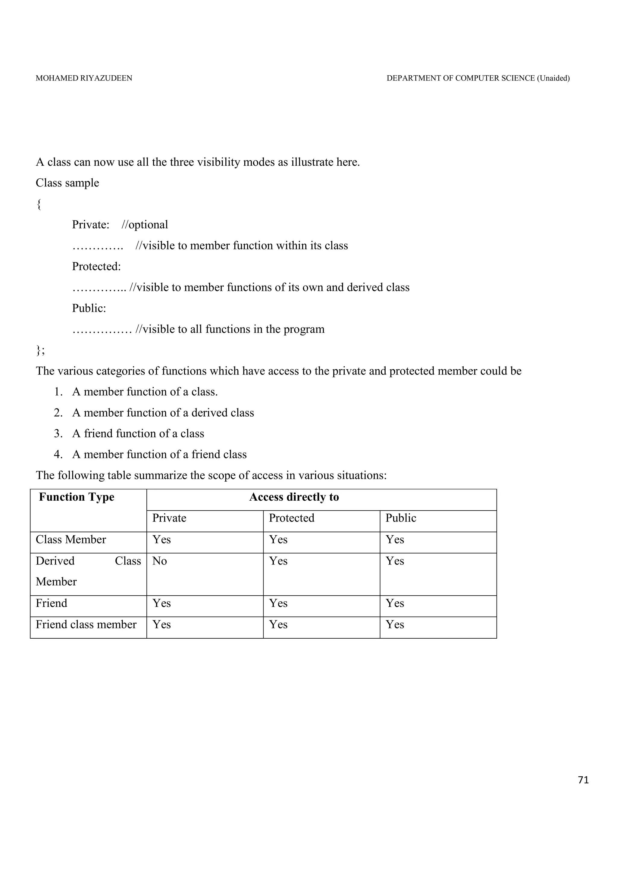 MOHAMED RIYAZUDEEN DEPARTMENT OF COMPUTER SCIENCE (Unaided)
71
A class can now use all the three visibility modes as illustrate here.
Class sample
{
Private: //optional
…………. //visible to member function within its class
Protected:
………….. //visible to member functions of its own and derived class
Public:
…………… //visible to all functions in the program
};
The various categories of functions which have access to the private and protected member could be
1. A member function of a class.
2. A member function of a derived class
3. A friend function of a class
4. A member function of a friend class
The following table summarize the scope of access in various situations:
Function Type Access directly to
Private Protected Public
Class Member Yes Yes Yes
Derived Class
Member
No Yes Yes
Friend Yes Yes Yes
Friend class member Yes Yes Yes
 