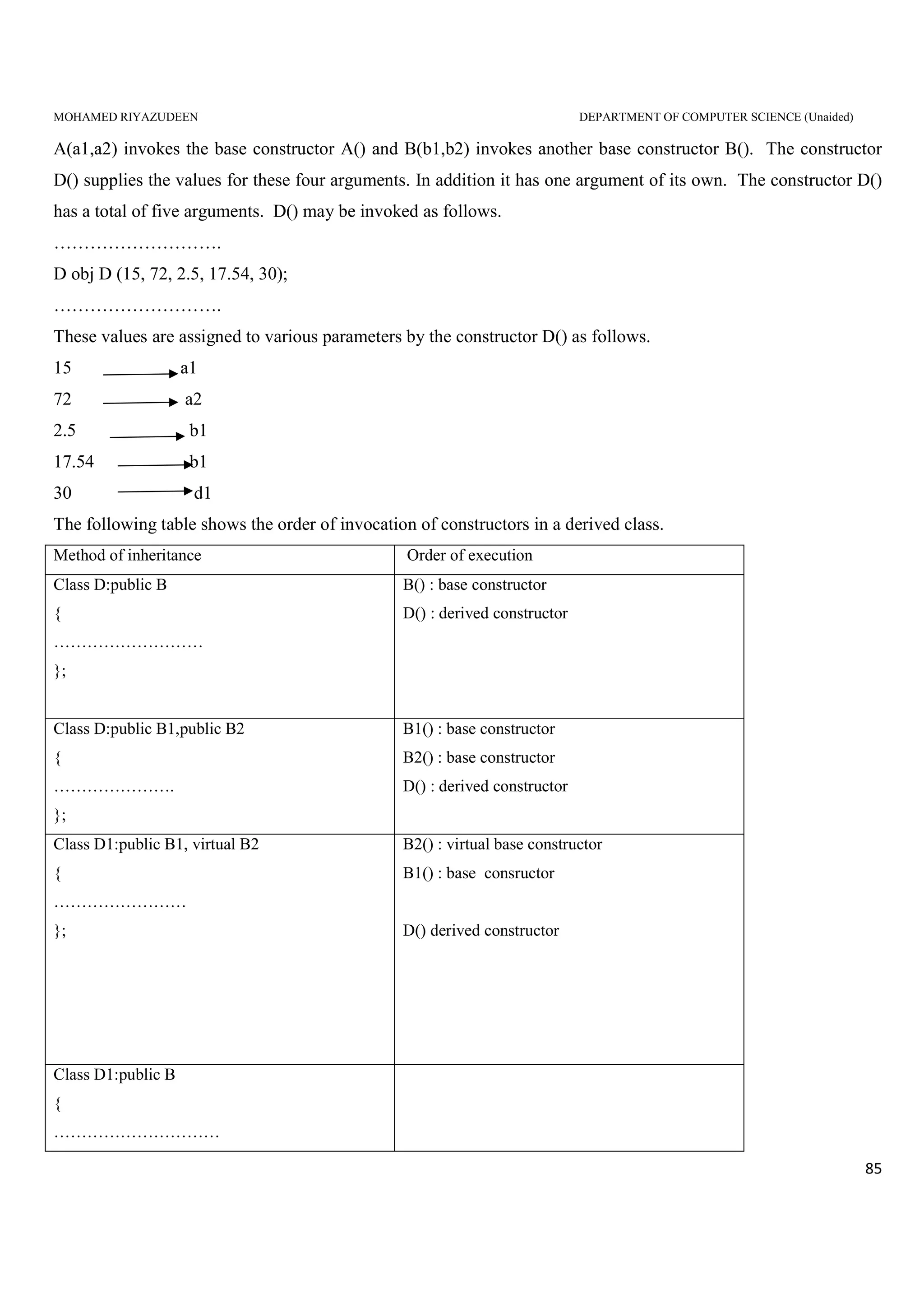 MOHAMED RIYAZUDEEN DEPARTMENT OF COMPUTER SCIENCE (Unaided)
85
A(a1,a2) invokes the base constructor A() and B(b1,b2) invokes another base constructor B(). The constructor
D() supplies the values for these four arguments. In addition it has one argument of its own. The constructor D()
has a total of five arguments. D() may be invoked as follows.
……………………….
D obj D (15, 72, 2.5, 17.54, 30);
……………………….
These values are assigned to various parameters by the constructor D() as follows.
15 a1
72 a2
2.5 b1
17.54 b1
30 d1
The following table shows the order of invocation of constructors in a derived class.
Method of inheritance Order of execution
Class D:public B
{
………………………
};
B() : base constructor
D() : derived constructor
Class D:public B1,public B2
{
………………….
};
B1() : base constructor
B2() : base constructor
D() : derived constructor
Class D1:public B1, virtual B2
{
……………………
};
B2() : virtual base constructor
B1() : base consructor
D() derived constructor
Class D1:public B
{
…………………………
 