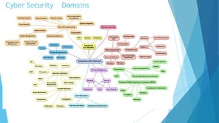 Cyber Security Domains
 