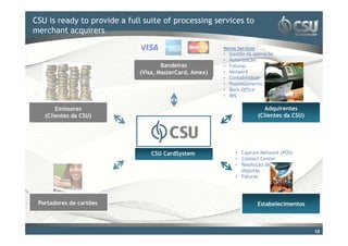 CSU is ready to provide a o estiloof processingmestreto
Clique para editar full suite do título services
merchant acquirers

                                                     Novos Serviços
                                                     •   Gestão da operação
                                                     •   Autorização
                                  Bandeiras          •   Faturas
                          (Visa, MasterCard, Amex)   •   Network
                                                     •   Contabilidade
                                                     •   Processamento
                                                     •   Back Office
                                                     •   MIS

       Emissores                                                         Adquirentes
   (Clientes da CSU)                                                  (Clientes da CSU)




                              CSU CardSystem               • Capture Network (POS)
                                                           • Contact Center
                                                           • Resolução de
                                                             disputas
                                                           • Faturas




 Portadores de cartões                                                Estabelecimentos



                                                                                          15
 