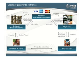 Cadeia depara editar o estilo
Clique pagamento eletrônico                    do título mestre

                     Dinheiro                                       Dinheiro
                                              Bandeiras
                                      (Visa, MasterCard, Amex)
                     Solicitação de
                       aprovação                                    Solicitação de
                                                                      aprovação
                                  Aprovação             Aprovação
      Emissores
                                                                                     Adquirentes
 (Bancos e Varejistas)


                                                                          Captura de
Dinheiro       Cartão /Fatura                                             transações          Dinheiro
                                                                          eletrônicas




                                       Transações comerciais
 Portadores de cartão                                                           Esbalecimentos



                                                                                                         7
 