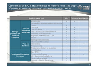 CSU é umapara editar o estilo dofilosofia mestre shop”,
 Clique Full BPO e atua com base na título “one stop
oferecendo “turn-key solutions” para todos os seus clientes



                        Serviços Oferecidos                           CSU   Emissores Adquirentes
                            Autorizações
                            Faturamento e Gerenciamento do Ciclo de
                            Crédito
                            Cobrança
                  Vis-à-vis
                            Contact Center
                Portadores
    Serviços                Disputas com os Estabelecimentos
                 de cartões
 prestados em               Emissão e envio de cartões
   nome dos                 Programas de Fidelidade / CRM
   Emissores                Faturas
                            Desbloqueio dos Cartões
                            Informações Financeiras
                  Vis-à-vis Intercâmbio
                 Bandeiras Processamento
                            Relacionamento com as Bandeiras
                            Contabilidade
                            Back-Office
   Serviços adicionais aos Prevenção de fraudes
          Emissores         MIS – Sistema de Inteligência
                            Estrutura Operacional
                            Controle e Gestão Operacional

                                                                                                    9
 