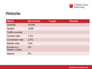 Website
Metric            Benchmark   Target   Results
Quantity          15,000
Quality           3,000
Traffic sources
Contact ratio     1.2%
Conversion rate   2.4%
Mobile visits     13%
Events e.g.       2%
Watch a video
Search            5%




                                       DIVISION OF MARKETING
 