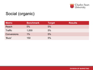 Social (organic)

Metric        Benchmark   Target   Results
Reach         5%          5%
Traffic       1,000       5%
Conversions   1%          5%
‘Buzz’        150         5%




                                   DIVISION OF MARKETING
 