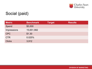 Social (paid)

Metric        Benchmark    Target   Results
Spend         $5,000
Impressions   15,651,982
CPC           $1.30
CTR           0.025%
Clicks        3,912




                                    DIVISION OF MARKETING
 