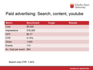 Paid advertising: Search, content, youtube

Metric            Benchmark   Target   Results
Cost              $5,000
Impressions       516,300
CPC               $2.77
CTR               0.14%
Clicks            1,830
Events            113
Av. Cost per event $44




   Search only CTR: 1.24%

                                       DIVISION OF MARKETING
 