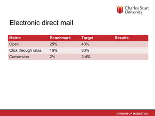 Electronic direct mail

Metric                Benchmark   Target   Results
Open                  25%         40%
Click through rates   10%         30%
Conversion            2%          3-4%




                                           DIVISION OF MARKETING
 