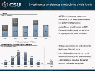 Investimentos consistentes e redução na dívida líquida


 Capex
 (em RS milhões)
                                                                                                  • A CSU continuamente investe um
                                                                                                    mínimo de 6/7% da receita líquida em
                      21,0                                  11,4                                    sua plataforma tecnológica
                                                                              2,2
       13,9                               4,3                                                     • Aumento nos investimentos na CSU

                                                            29,2                                    Contact com objetivo de implementar
                      25,9                                                   26,0
                                         21,1
       15,0                                                                                         as operações dos novos contratos

       2006           2007               2008               2009             2010

                             Sof tware e Hardware     Outros

Dívida Líquida e Dívida Líquida/EBITDA
(em R$ milhões e índice)                                                                          • Redução significativa no endividamento
                                                                                                    líquido nos últimos 2 anos
                             109,1
                                         95,0
                                                                                                  • Plano de investimentos de 2011 pode
                              3,2x
               59,5                                  55,5                                           demandar ampliação no endividamento

        21,6                                         0,7x      23,8                        30,9     e otimização na estrutura de capital,
               1,5x                      1,5x
0,4x                                                                  0,3x          0,4x            gerando mais valor ao negócio.
        2005   2006           2007      2008         2009      2010                        1T11                                              13
 