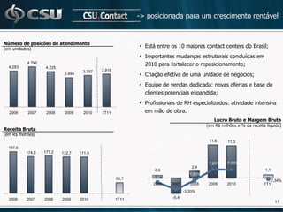 -> posicionada para um crescimento rentável


Número de posições de atendimento
(em unidades)
                                                             • Está entre os 10 maiores contact centers do Brasil;
                                                             • Importantes mudanças estruturais concluídas em
  4.283
           4.796                                               2010 para fortalecer o reposicionamento;
                    4.225
                                      3.757   3.918
                             3.494                           • Criação efetiva de uma unidade de negócios;
                                                             • Equipe de vendas dedicada: novas ofertas e base de
                                                               clientes potenciais expandida;
                                                             • Profissionais de RH especializados: atividade intensiva
  2006     2007     2008     2009      2010   1T11             em mão de obra.
                                                                                               Lucro Bruto e Margem Bruta
                                                                                            (em R$ milhões e % da receita líquida)
Receita Bruta
(em R$ milhões)
                                                                                             11,6     11,3
  197,6
          174,3    177,2    172,7    171,9

                                                                                             7,20%    7,00%
                                                                                     2,4
                                                                   0,9                                                   1,1
                                                                                    1,50%
                                                      50,7        0,50%
                                                                                                                            2,34%
                                                                  2006    2007      2008     2009     2010               1T11
                                                                                 -3,20%
  2006    2007     2008     2009     2010             1T11                -5,4
                                                                                                                               17
 