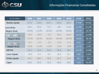 Informações Financeiras Consolidadas



    (Em R$ milhões )   2006    2007    2008    2009    2010    1T10     1T11

 Receita Líquida       317.9   318.6   363.7   394.8   383.3   97.339   93.452

Lucro Bruto            46.3    45.5    73.7     106    114.6   31.259   22.165

Margem Bruta           14.6%   14.3%   20.3%   26.8%   29.9%   32,1%    23,7%
                       54.4    50.9    71.2    94.3    103.3   26.632   21.058

  Margem Bruta         37.7%   34.4%   36.0%   40.4%   46.3%   44,8%    45,7%
                       -8.1    -5.4     2.4    11.6    11.3    4.627    1.107

  Margem Bruta         0.5%    -3.2%   1.5%    7.2%    7.0%    12,2%    2,3%
 EBITDA                39.2    33.9    64.4    78.9    78.1    20.749   14.400

 Lucro Líquido         -16.9   -6.3     9.5    16.9    33.1    7.961    4.414

 Dívida Líquida        59.5    109.1   95.0    55.5    23.8     49,2     30,9

 Capex                 28.9    46.9    25.4    40.6    28.5    7.521    10.159


                                                                                 18
 