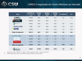 CARD3 é negociada em níveis inferiores ao mercado


                                         Receita Liq     Margem         Margem     Margem
                     Nome               (US$ milhões -    Bruta         EBITDA     Líquida   EV/EBITDA   P/L
                                            2010)         (%)            (%)         (%)
                                            2458,6          69,0          62,0      45,3        8,4      11,6

                                           10522,5          67,9          19,6       -9,5        -        -

                                            1765,1          64,5          22,1      10,5        8,3      21,4

                                             1606           73,3          58,0      50,8       11,2      12,0

                                            1736,4           -            27,0      11,0        7,9      19,2

              Média do Segmento             3617,7         68,7           37,7      21,6        9,0      16,1


                                            1514,0          14,8          11,4       3,9        5,7      15,9

                                            2202,0          38,3           1,0       -2,4      71,8       -

                                            594,6           25,0          18,2       7,3         -        -

              Média do Segmento             1436,9          26,0          10,2       2,9       38,8      15,9


                                            233,0         27,8%          18,9%      7,8%        3,8      8,2

1.   Dados correntes: Últimos 12 meses - Último balanço e DRE - base 16/mai/2011
2.   Metodologia para cálculo do EBITDA padronizada pela Economática


                                                                                                                19
 