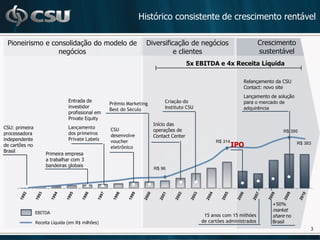Histórico consistente de crescimento rentável

 Pioneirismo e consolidação do modelo de                         Diversificação de negócios                          Crescimento
                 negócios                                                  e clientes                                sustentável
                                                                                      5x EBITDA e 4x Receita Líquida

                                                                                                            Relançamento da CSU
                                                                                                            Contact: novo site
                                                                                                            Lançamento de solução
                                Entrada de                                Criação do                        para o mercado de
                                                  Prêmio Marketing
                                investidor                                Instituto CSU                     adquirência
                                                  Best do Século
                                profissional em
                                Private Equity
                                                                     Início das
CSU: primeira                   Lançamento        CSU                operações de                                             R$ 395
processadora                    dos primeiros     desenvolve         Contact Center
independente                    Private Labels    voucher                                       R$ 314
de cartões no                                     eletrônico                                             IPO                        R$ 383
Brasil
                     Primeira empresa
                     a trabalhar com 3
                     bandeiras globais
                                                                     R$ 96




                                                                                                                         +50%
                                                                                                                         market
                EBITDA
                                                                                           15 anos com 15 milhões        share no
                Receita Líquida (em R$ milhões)                                           de cartões administrados       Brasil
                                                                                                                                         3
 