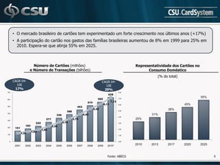 • O mercado brasileiro de cartões tem experimentado um forte crescimento nos últimos anos (+17%)
      • A participação do cartão nos gastos das famílias brasileiras aumentou de 8% em 1999 para 25% em
        2010. Espera-se que atinja 55% em 2025.



                       Número de Cartões (milhões)                                                                 Representatividade dos Cartões no
                     e Número de Transações (bilhões)                                                                    Consumo Doméstico
                                                                                                                              (% do total)
      CAGR 04-                                                                             CAGR 04-
        10E                                                                                  10E
       17%                                                                                  20%
700                                                                                                         8,00
                                                                                                 628
                                                                                                                                                       55%
600                                                                                    565                  7,00

                                                                             514                     7,13
                                                                                              6,11          6,00                             45%
500                                                                453
                                                                                    5,32                                            38%
                                                         388                                                5,00

                                                                          4,43
400
                                               336                                                                         31%
                                                                                                            4,00
                                     277                        3,70                                               25%
300
                           222                        3,16                                                  3,00
                 183                        2,52
200    151
                                  1,94                                                                      2,00
                        1,63
100
              1,37
                                                                                                            1,00


 0                                                                                                          0,00

       2001      2002      2003      2004      2005      2006      2007      2008      2009     2010*              2010    2013     2017     2020      2025


                                                                                                Fonte: ABECS                                                  5
 