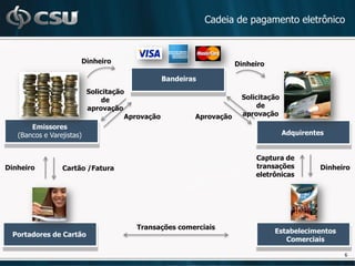 Cadeia de pagamento eletrônico



                       Dinheiro                                       Dinheiro

                                                  Bandeiras
                           Solicitação
                               de                                      Solicitação
                           aprovação                                       de
                                      Aprovação           Aprovação    aprovação
       Emissores
   (Bancos e Varejistas)                                                             Adquirentes


                                                                           Captura de
Dinheiro         Cartão /Fatura                                            transações          Dinheiro
                                                                           eletrônicas




                                        Transações comerciais
 Portadores de Cartão                                                            Estabelecimentos
                                                                                    Comerciais

                                                                                                     6
 