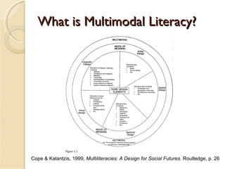What is Multimodal Literacy? Cope & Kalantzis, 1999,  Multiliteracies: A Design for Social Futures.  Routledge, p. 26 
