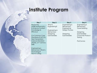 Institute Program
Day 1
Pre-Survey
(STEBI Mathematics
& Science Content
Knowledge &
Efficacy)
CA Common Core
Standards (CACCS),
Next Generation
Science Standard
(NGSS), 21st Century
Skills
Engineering is
Elementary: What is
Technology?
Tech in a Bag

Day 2
What is
Engineering?
Engineering is
Elementary:
Designing
Submersibles

Day 3
Engineering is
Elementary:
Engineering
Design Process
Designing
Submersibles

Day 4
Engineering is
Elementary:
Tower Building
Designing
Submersibles
Consumer Product
Testing

Post-Survey

 