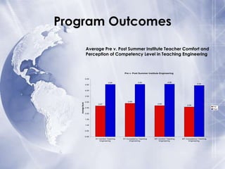 Program Outcomes
Average Pre v. Post Summer Institute Teacher Comfort and
Perception of Competency Level in Teaching Engineering

Pre v. Post Summer Institute Engineering
5.00
4.56

4.54

4.54

4.44

4.50

4.00

Average Score

3.50
2.89

3.00

2.69

2.67

2.58

2.50

2.00

1.50

1.00

0.50

0.00
ST Comfort Teaching
Engineering

ST Competency Teaching
Engineering

MT Comfort Teaching
Engineering

MT Competency Teaching
Engineering

Pre
Post

 