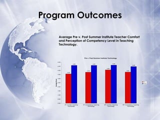 Program Outcomes
Average Pre v. Post Summer Institute Teacher Comfort
and Perception of Competency Level in Teaching
Technology.

Pre v. Post Summer Institute Technology
5.00
4.63

4.65

4.63

4.48

4.50
4.08
4.00

3.81

3.79
3.59

Average Score

3.50

3.00
Pre
Post

2.50

2.00

1.50

1.00

0.50

0.00
ST Comfort Teaching
Technology

ST Competency Teaching
Technology

MT Comfort Teaching
Technology

MT Competency Teaching
Technology

 