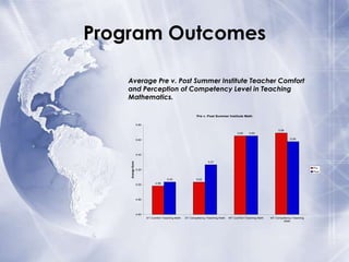 Program Outcomes
Average Pre v. Post Summer Institute Teacher Comfort
and Perception of Competency Level in Teaching
Mathematics.
Pre v. Post Summer Institute Math
5.80
5.69
5.65

5.65
5.58

5.60

Average Score

5.40
5.27
Pre
Post

5.20

5.04
5.00

5.03

4.98

4.80

4.60
ST Comfort Teaching Math

ST Competency Teaching Math

MT Comfort Teaching Math

MT Competency Teaching
Math

 