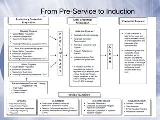 From Pre-Service to Induction

 