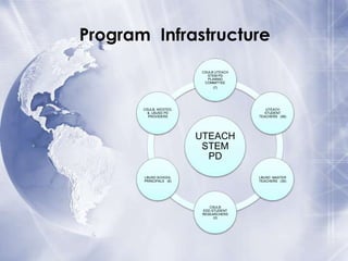 Program Infrastructure
CSULB UTEACH
STEM PD
PLANNIG
COMMITTEE
(7)

CSULB, WESTED,
& LBUSD PD
PROVIDERS

UTEACH
STUDENT
TEACHERS (58)

UTEACH
STEM
PD
LBUSD SCHOOL
PRINCIPALS (6)

LBUSD MASTER
TEACHERS (35)

CSULB
EDD STUDENT
RESEARCHERS
(3)

 