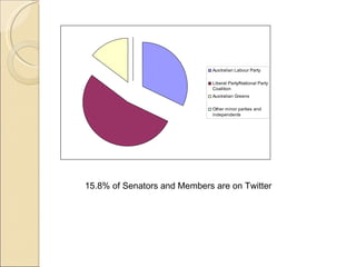 Digtial democracy
                                Australian Labour Party

                                Liberal Party/National Party
                                Coalition
                                Australian Greens

                                Other minor parties and
                                independents




  15.8% of Senators and Members are on Twitter
 
