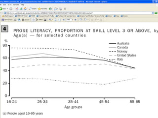 Literacy
   Over 6 million Australian adults (47%)
    don't have adequate literacy skills to cope
    with the demands of everyday life and
    work (level 1/2).
   Only 17% of adult Australians had literacy
    skills at levels 4/5.
   ABS 1996
 