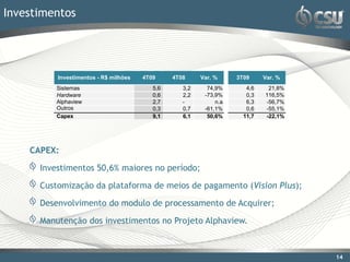 Investimentos




          Investimentos - R$ milhões   4T09     4T08     Var. %     3T09     Var. %
          Sistemas                        5,6      3,2     74,9%       4,6    21,8%
          Hardware                        0,6      2,2    -73,9%       0,3   116,5%
          Alphaview                       2,7      -          n.a      6,3   -56,7%
          Outros                          0,3      0,7    -61,1%       0,6   -55,1%
          Capex                           9,1      6,1     50,6%      11,7   -22,1%




    CAPEX:

      Investimentos 50,6% maiores no período;

      Customização da plataforma de meios de pagamento (Vision Plus);

      Desenvolvimento do modulo de processamento de Acquirer;

      Manutenção dos investimentos no Projeto Alphaview.



                                                                                      14
 