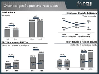 Criteriosa gestão preserva resultados
Receita Bruta                                                                  Receita por Unidade de Negócio
(em R$ mil)                                    1,3%                                                  ( % da receita total )
                                                                        59%
                                    209.515           212.234
                                                                                                            54%
                                                                                            51%
            - 5,1%

   109.014                                                              41%                 49%
                103.451
                                                                                                            46%


                                                                        2T10               2T11             2T12
                                                                           CSU CardSystem           CSU Contact
     2T11            2T12               1S11           1S12

EBITDA x Margem EBITDA                                                         Lucro Líquido e Margem Líquida
(em R$ mil e % sobre receita líquida)                                                (em R$ mil e % sobre receita líquida)
                                           33,6%
                                                                                                    32,5%    13.601
                                                       40.518
        19,7%                                                      -0,1%                           10.265
                                        30.342

                                                                5.853      5.843                               6,9%
                                                                                                    5,3%
                     19.084                             20,7%
    15.941
                                        15,6%
                     20,2%                                      5,8%          6,2%
    15,8%


                                                                2T11       2T12                     1S11      1S12
     2T11            2T12               1S11            1S12                                                             5
 