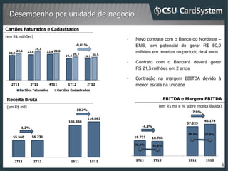 Desempenho por unidade de negócio
Cartões Faturados e Cadastrados
(em R$ milhões)
                                                                     •   Novo contrato com o Banco do Nordeste –
                                                 -0,01%                  BNB, tem potencial de gerar R$ 50,0
                      25,3
        23,6   22,6          22,9 23,8                                   milhões em receitas no período de 4 anos
 22,0                                           20,7
                                         19,4                 20,5
                                                       19,2

                                                                     •   Contrato com o Banpará deverá gerar
                                                                         R$ 21,5 milhões em 2 anos

                                                                     •   Contração na margem EBITDA devido à
   2T11           3T11        4T11        1T12          2T12             menor escala na unidade
          Cartões Faturados        Cartões Cadastrados


Receita Bruta                                                                                EBITDA e Margem EBITDA
(em R$ mil)                                                                             (em R$ mil e % sobre receita líquida)
                                                  10,2%
                                                                                                           7,9%

                                                        116.083
                                          105.338                                                                 40.174
                                                                                                        37.225
           1,2%                                                              -4,8%

                                                                                                         38,3%    37,8%
    55.560        56.231                                                 19.733   18.786

                                                                         38,6%       36,8%




    2T11           2T12                     1S11          1S12           2T11        2T12                1S11      1S12
                                                                                                                                6
 