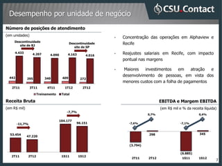 Desempenho por unidade de negócio
Número de posições de atendimento
(em unidades)
                                                            •   Concentração das operações em Alphaview e
     Descontinuidade
        site de RJ
                                          Descontinuidade       Recife
                                             site de SP
     4.433        4.207     4.090      4.163       4.016
                                                            •   Reajustes salariais em Recife, com impacto
                                                                pontual nas margens

                                                            •    Maiores   investimentos   em    atração e
  442
                                                                desenvolvimento de pessoas, em vista dos
              295         340       409         272
                                                                menores custos com a folha de pagamentos
   2T11          3T11      4T11       1T12       2T12

                     Treinamento    Total

Receita Bruta                                                                       EBITDA e Margem EBITDA
(em R$ mil)                                                                         (em R$ mil e % da receita líquida)
                                       -7,7%
                                                                             0,7%                          0,4%

                                   104.177
        -11,7%                                96.151              -7,6%                         -7,1%



  53.454                                                                     298                           345
              47.220

                                                                   (3.794)

                                                                                                (6.885)
   2T11       2T12                  1S11       1S12
                                                                    2T11     2T12                1S11      1S12
                                                                                                                     7
 