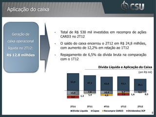 Aplicação do caixa



                     •   Total de R$ 530 mil investidos em recompra de ações
  Geração de
                         CARD3 no 2T12
caixa operacional
                     •   O saldo do caixa encerrou o 2T12 em R$ 24,8 milhões,
líquida no 2T12:         com aumento de 12,2% em relação ao 1T12

R$ 12,8 milhões      •   Repagamento de 6,5% da dívida bruta na comparação
                         com o 1T12

                                                           Dívida Líquida e Aplicação do Caixa
                                                                                          (em R$ mil)


                               52,9          47,1              42,6        43,1
                                                                                          36,1


                               13,9              7,8           10,4        5,7            5,1
                                                 1,4            4,5        7,5      1,6          0,5
                               8,0     1,2



                              2T11           3T11              4T11        1T12           2T12
                                Dívida Líquida         Capex   Recompra CARD3     Dividendos/JCP
                                                                                                       8
 