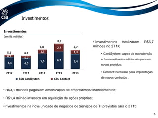 • Investimentos totalizaram R$6,7
milhões no 2T13;
• CardSystem: capex de manutenção
e funcionalidades adicionais para os
novos projetos;
• Contact: hardware para implantação
de novos contratos .
5
Investimentos
(em R$ milhões)
• R$3,1 milhões pagos em amortização de empréstimos/financiamentos;
• R$1,4 milhão investido em aquisição de ações próprias;
•Investimentos na nova unidade de negócios de Serviços de TI previstos para o 3T13.
Investimentos
4,4 4,0
5,5 6,2 5,4
0,7 0,7
1,3
2,7
1,3
2T12 3T12 4T12 1T13 2T13
CSU CardSystem CSU Contact
5,1 4,7
6,8
8,9
6,7
 