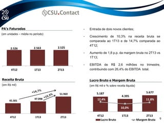 2.526 2.563 2.525
4T12 1T13 2T13
9
PA’s Faturadas
(em unidades – média no período)
Receita Bruta
(em R$ mil)
Lucro Bruto e Margem Bruta
(em R$ mil e % sobre receita líquida)
• Entrada de dois novos clientes;
• Crescimento de 10,3% na receita bruta se
comparada ao 1T13 e de 14,7% comparada ao
4T12;
• Aumento de 1,8 p.p. da margem bruta no 2T13 vs
1T13;
• EBITDA de R$ 2,6 milhões no trimestre,
contribuindo com 26,4% do EBITDA total.
5.187
4.395
5.677
12,4%
10,0%
11,8%
0
5
1
1
2
2
3
-
2.000
4.000
6.000
8.000
4T12 1T13 2T13
Lucro Bruto Margem Bruta
45.301
47.098
51.969
4T12 1T13 2T13
 