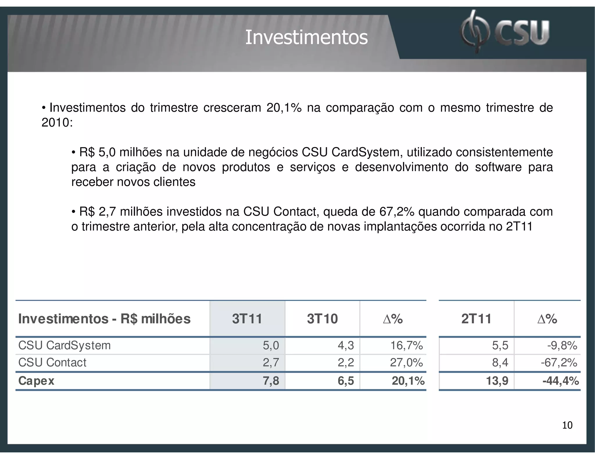 Investimentos


   • Investimentos do trimestre cresceram 20,1% na comparação com o mesmo trimestre de
   2010:

        • R$ 5,0 milhões na unidade de negócios CSU CardSystem, utilizado consistentemente
        para a criação de novos produtos e serviços e desenvolvimento do software para
        receber novos clientes

        • R$ 2,7 milhões investidos na CSU Contact, queda de 67,2% quando comparada com
        o trimestre anterior, pela alta concentração de novas implantações ocorrida no 2T11




Investimentos - R$ milhões         3T11         3T10           %           2T11          %
CSU CardSystem                          5,0          4,3      16,7%             5,5      -9,8%
CSU Contact                             2,7          2,2      27,0%             8,4     -67,2%
Capex                                   7,8          6,5       20,1%           13,9      -44,4%


                                                                                              10
 