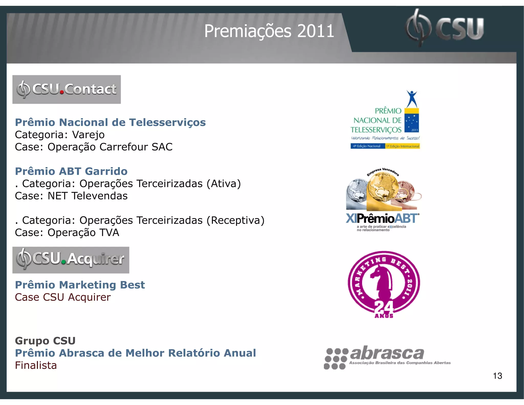 Premiações 2011




Prêmio Nacional de Telesserviços
Categoria: Varejo
Case: Operação Carrefour SAC

Prêmio ABT Garrido
. Categoria: Operações Terceirizadas (Ativa)
Case: NET Televendas

. Categoria: Operações Terceirizadas (Receptiva)
Case: Operação TVA




Prêmio Marketing Best
Case CSU Acquirer



Grupo CSU
Prêmio Abrasca de Melhor Relatório Anual
Finalista
                                                      13
 