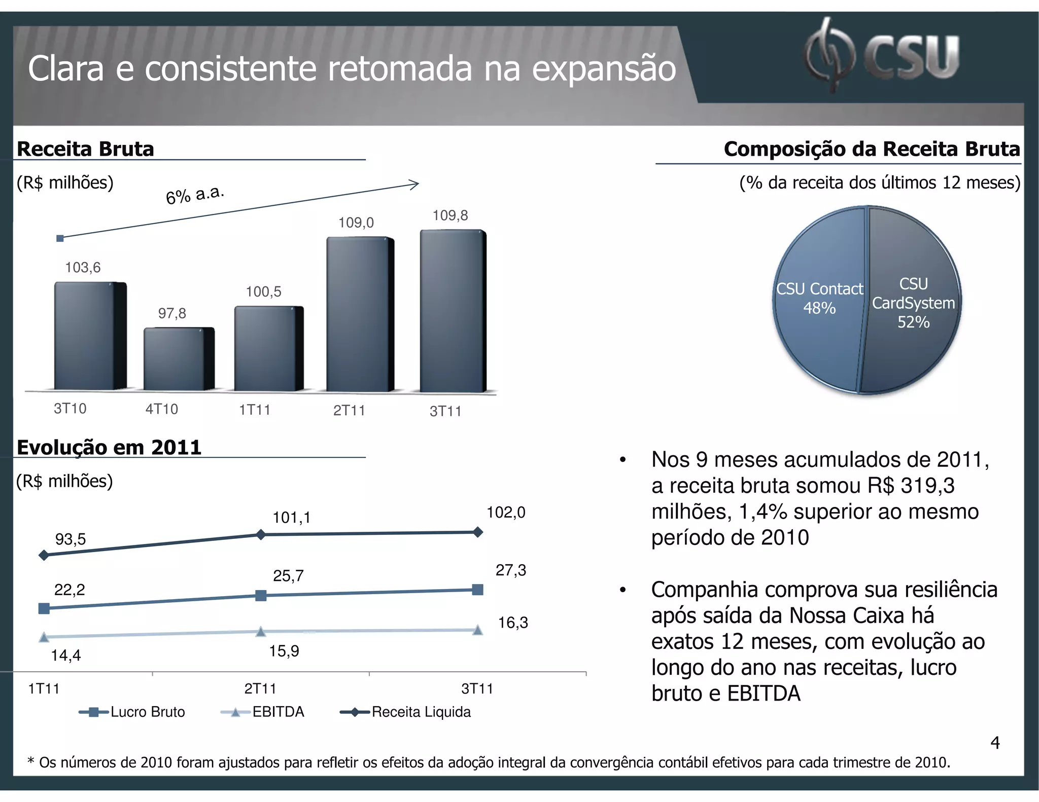 Clara e consistente retomada na expansão

Receita Bruta                                                                                               Composição da Receita Bruta
(R$ milhões)                                                                                                   (% da receita dos últimos 12 meses)


     .                                           109,0
                                                                109,8


        103,6
                                  100,5                                                                              CSU Contact    CSU
                                                                                                                        48%      CardSystem
                       97,8
                                                                                                                                    52%




     3T10            4T10        1T11           2T11           3T11

Evolução em 2011
                                                                                            •    Nos 9 meses acumulados de 2011,
(R$ milhões)                                                                                     a receita bruta somou R$ 319,3
                                        101,1                            102,0                   milhões, 1,4% superior ao mesmo
     93,5                                                                                        período de 2010
                                        25,7                               27,3
     22,2                                                                                   •    Companhia comprova sua resiliência
                                                                           16,3                  após saída da Nossa Caixa há
                                      15,9                                                       exatos 12 meses, com evolução ao
    14,4
                                                                                                 longo do ano nas receitas, lucro
 1T11                             2T11                              3T11                         bruto e EBITDA
                Lucro Bruto        EBITDA              Receita Liquida

                                                                                                                                                   4
 * Os números de 2010 foram ajustados para refletir os efeitos da adoção integral da convergência contábil efetivos para cada trimestre de 2010.
 