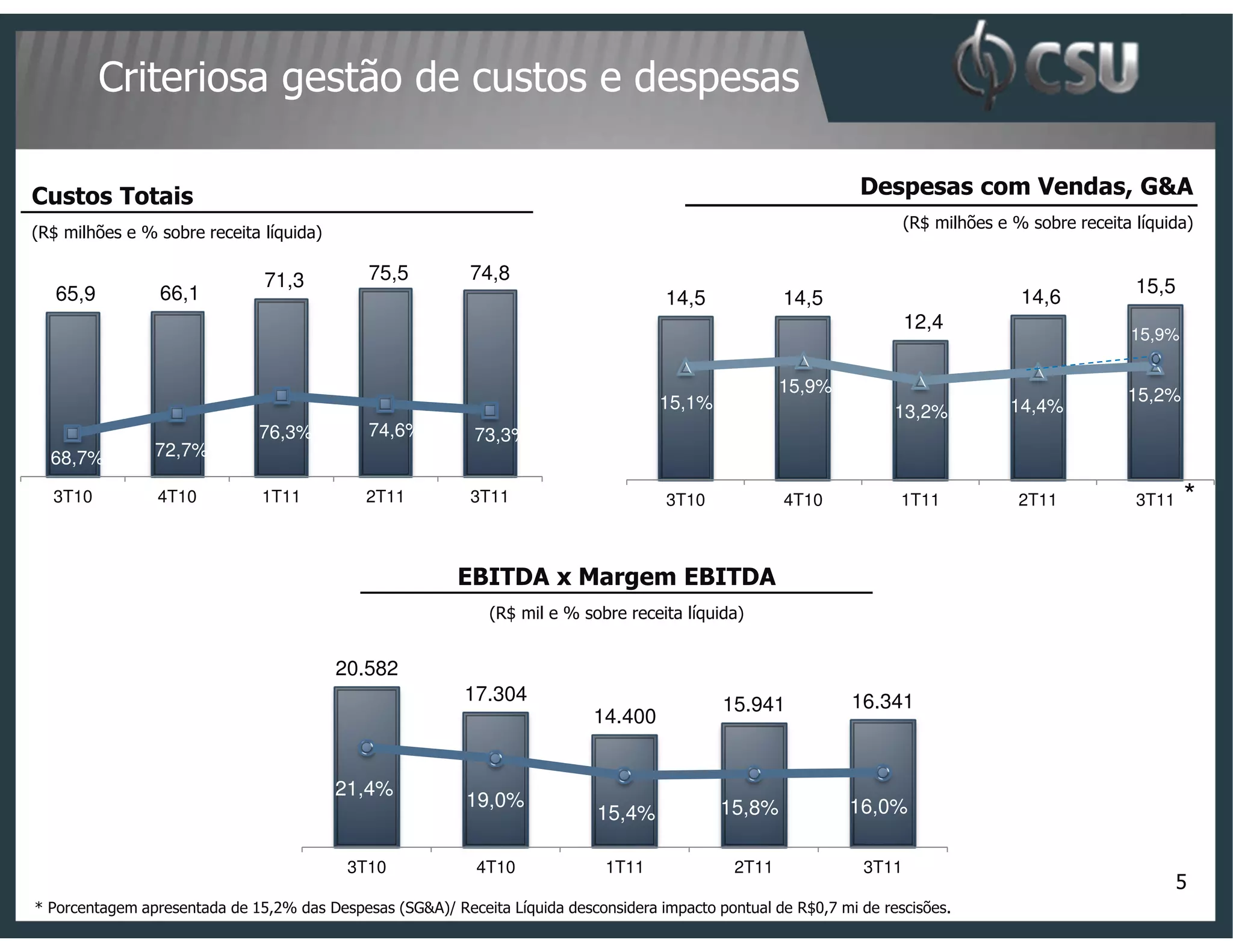 Criteriosa gestão de custos e despesas

Custos Totais                                                                                                    Despesas com Vendas, G&A
                                                                                                                        (R$ milhões e % sobre receita líquida)
(R$ milhões e % sobre receita líquida)

                               71,3          75,5          74,8
   65,9          66,1                                                                                                                                 15,5
                                                                                      14,5             14,5                            14,6
                                                                                                                        12,4
                                                                                                                                                     15,9%


                                                                                                       15,9%                                         15,2%
                                                                                     15,1%                            13,2%           14,4%
                              76,3%          74,6%          73,3%
  68,7%         72,7%

  3T10          4T10           1T11          2T11          3T11                       3T10             4T10            1T11            2T11           3T11   *

                                                          EBITDA x Margem EBITDA
                                                              (R$ mil e % sobre receita líquida)


                                         20.582
                                                           17.304                                               16.341
                                                                                              15.941
                                                                            14.400


                                         21,4%
                                                           19,0%                              15,8%             16,0%
                                                                             15,4%

                                          3T10              4T10              1T11              2T11             3T11
                                                                                                                                                             5
* Porcentagem apresentada de 15,2% das Despesas (SG&A)/ Receita Líquida desconsidera impacto pontual de R$0,7 mi de rescisões.
 